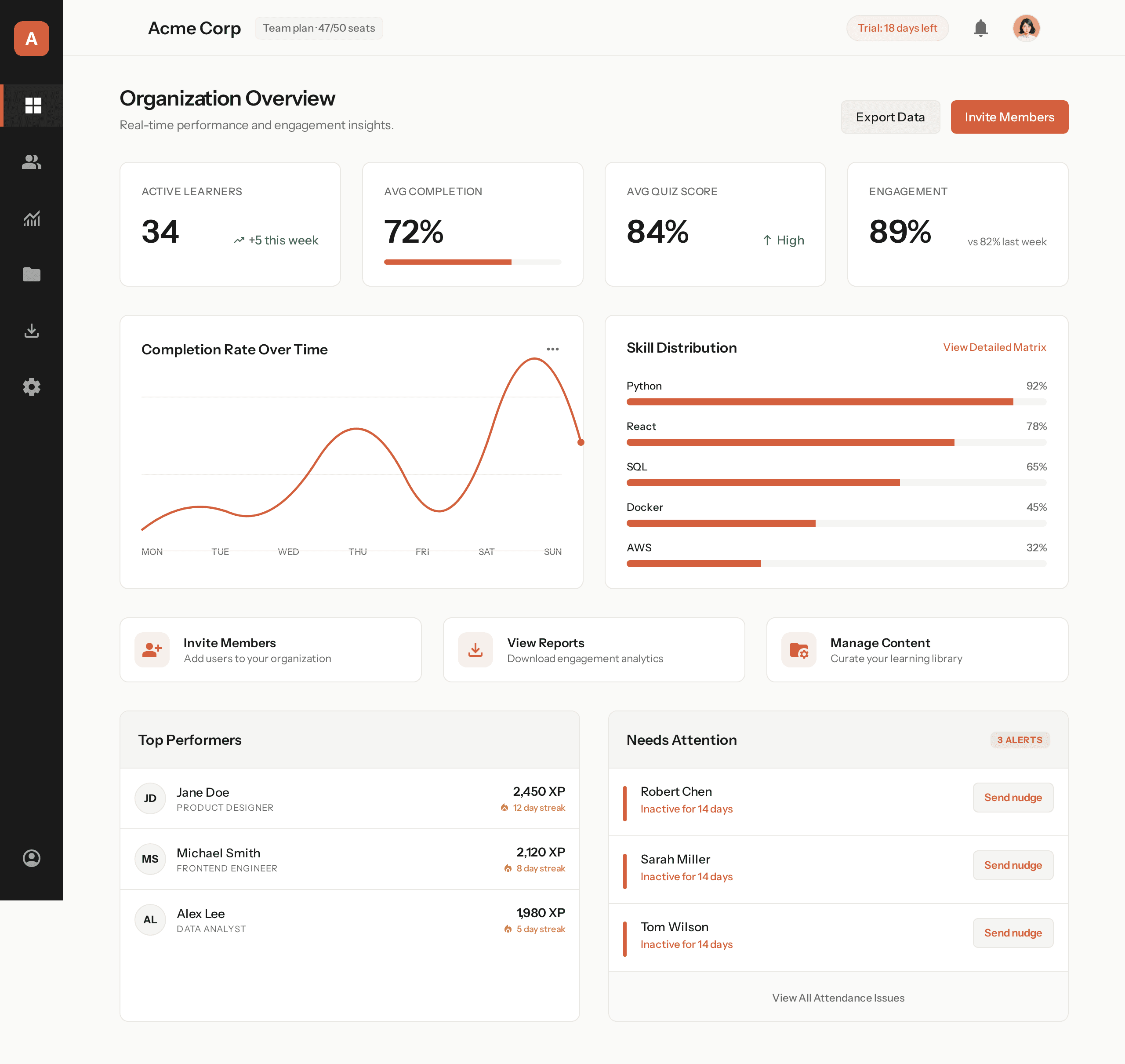 Acelro admin dashboard showing team progress, skill distribution charts, and learner engagement metrics