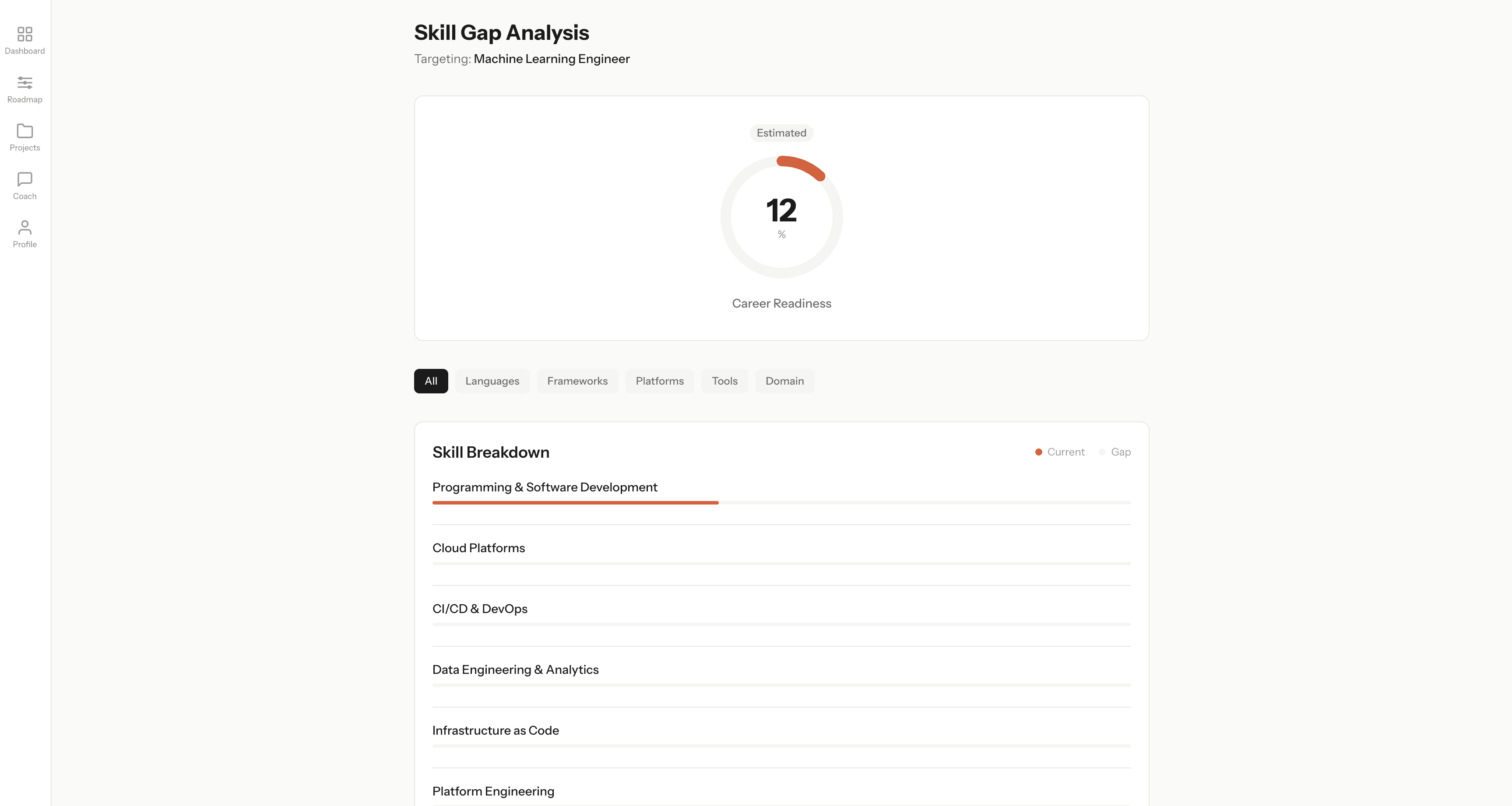 Skill gap analysis showing career readiness score, category filters, and skill breakdown by domain